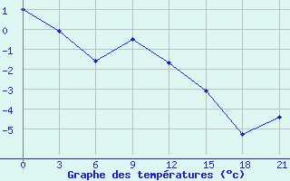 Courbe de tempratures pour Bologoe