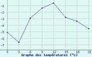 Courbe de tempratures pour Vladimir