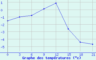 Courbe de tempratures pour Kovda