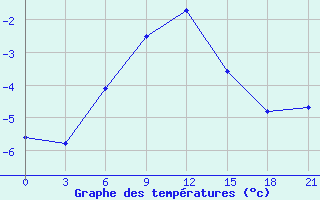 Courbe de tempratures pour Sortavala