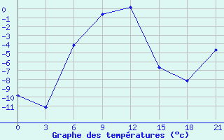 Courbe de tempratures pour Nozovka