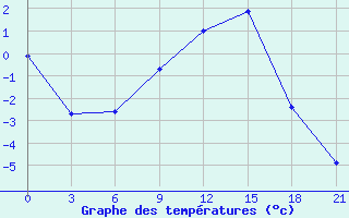 Courbe de tempratures pour Verhnjaja Tojma