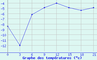 Courbe de tempratures pour Lovozero