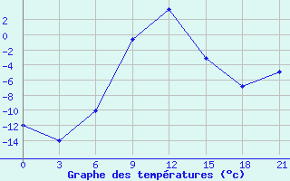 Courbe de tempratures pour Temnikov