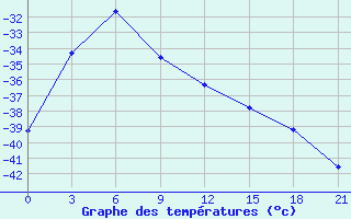 Courbe de tempratures pour Ust-Mil