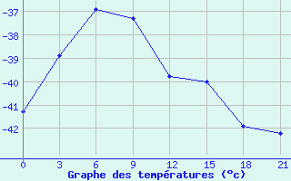 Courbe de tempratures pour Verkhne-Vilyuysk