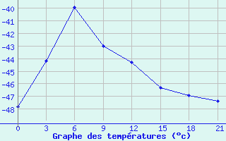 Courbe de tempratures pour Tompo