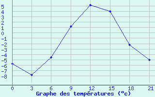 Courbe de tempratures pour Temnikov