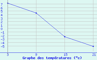 Courbe de tempratures pour Ust