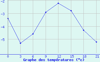 Courbe de tempratures pour Sortavala