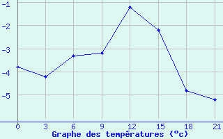 Courbe de tempratures pour Novyj Ushtogan