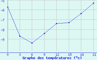 Courbe de tempratures pour Lovozero