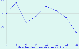 Courbe de tempratures pour Bogoroditskoe Fenin