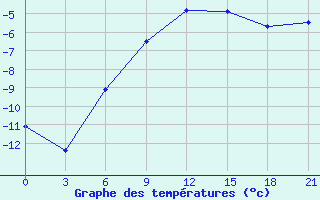 Courbe de tempratures pour Kasira