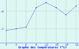 Courbe de tempratures pour Kotel