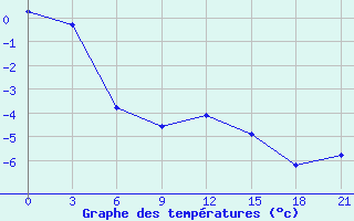 Courbe de tempratures pour Sojna