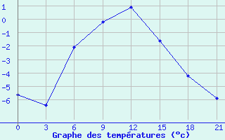 Courbe de tempratures pour Oktjabr