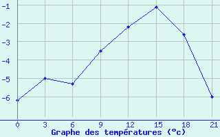 Courbe de tempratures pour Kolezma