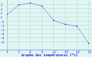 Courbe de tempratures pour Tuoj-Haya