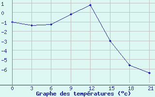 Courbe de tempratures pour Vokhma