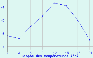 Courbe de tempratures pour Segeza