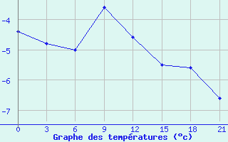 Courbe de tempratures pour Konevo