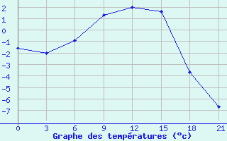 Courbe de tempratures pour Lodejnoe Pole