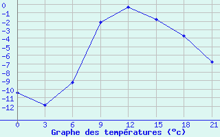 Courbe de tempratures pour Orel