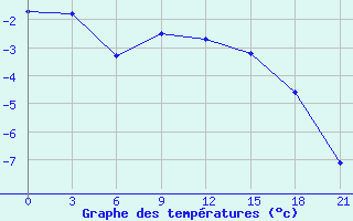 Courbe de tempratures pour Zimnegorskij Majak