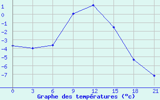 Courbe de tempratures pour Rjazsk