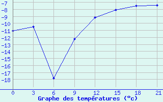 Courbe de tempratures pour Verkhove Lotta