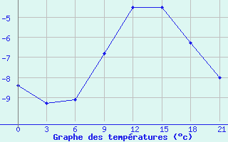 Courbe de températures pour Cimljansk