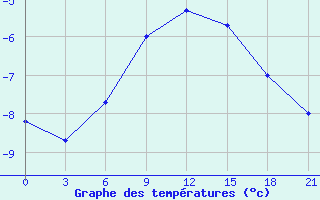 Courbe de tempratures pour Reboly