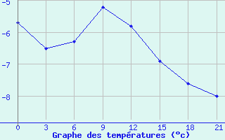 Courbe de tempratures pour Gajny