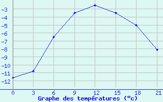 Courbe de tempratures pour Furmanovo