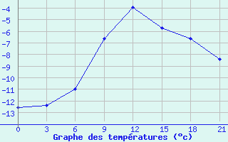 Courbe de tempratures pour Lebedev Ilovlya