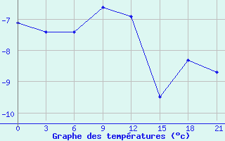 Courbe de tempratures pour Arsk