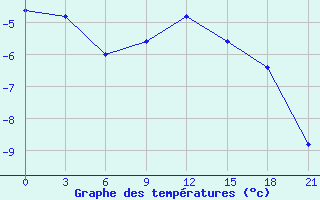 Courbe de tempratures pour Poltava