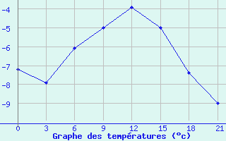 Courbe de tempratures pour Moncegorsk