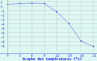 Courbe de tempratures pour Oktjabr