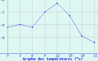 Courbe de tempratures pour Kamysin