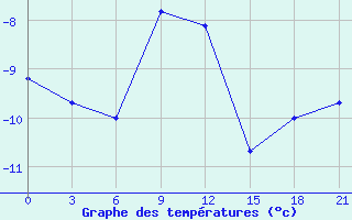 Courbe de tempratures pour Oparino