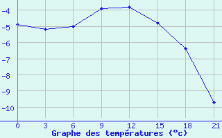 Courbe de tempratures pour Raznavolok