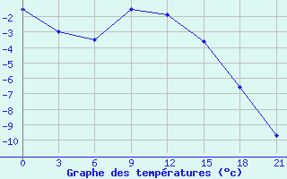 Courbe de tempratures pour Rtiscevo