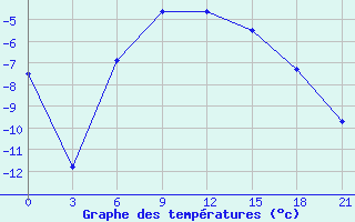 Courbe de tempratures pour Pugacev