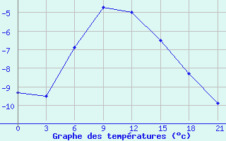 Courbe de tempratures pour Kalevala