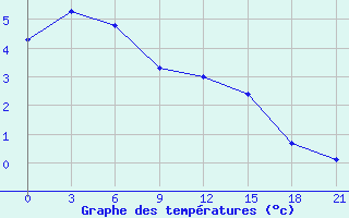 Courbe de tempratures pour Nizhneudinsk