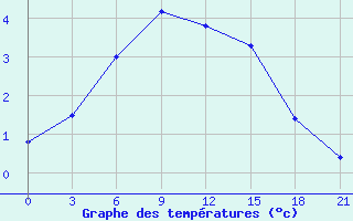 Courbe de tempratures pour Kandalaksa