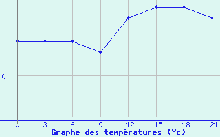 Courbe de tempratures pour Trubcevsk