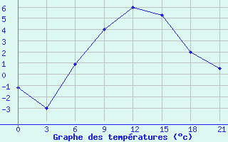 Courbe de tempratures pour Gotnja